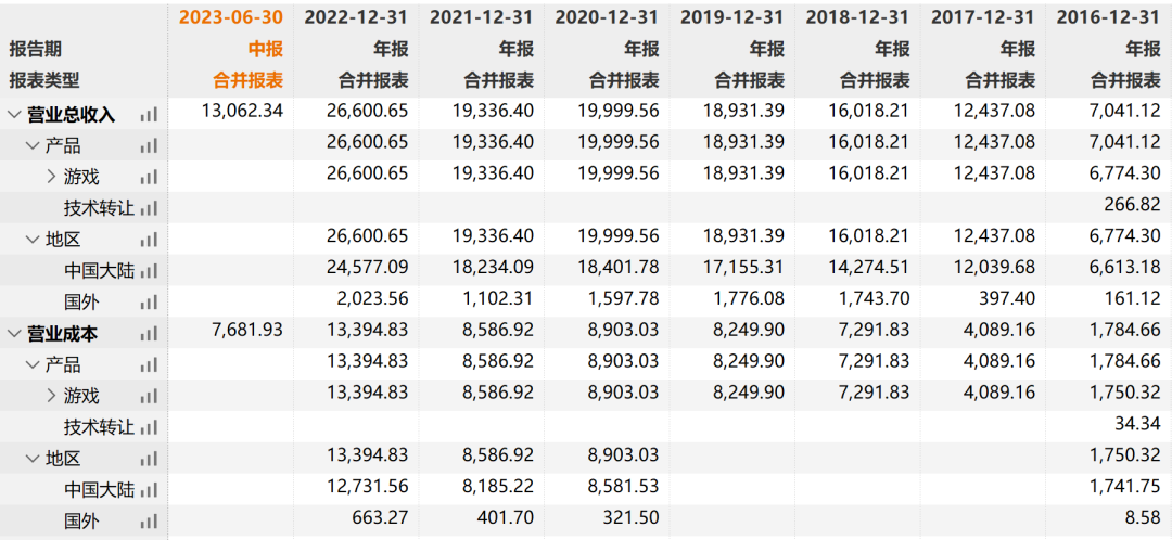 收入增长近三成，营业利润下降超过96%，这家夫妻店游戏公司的半年度报告有看点